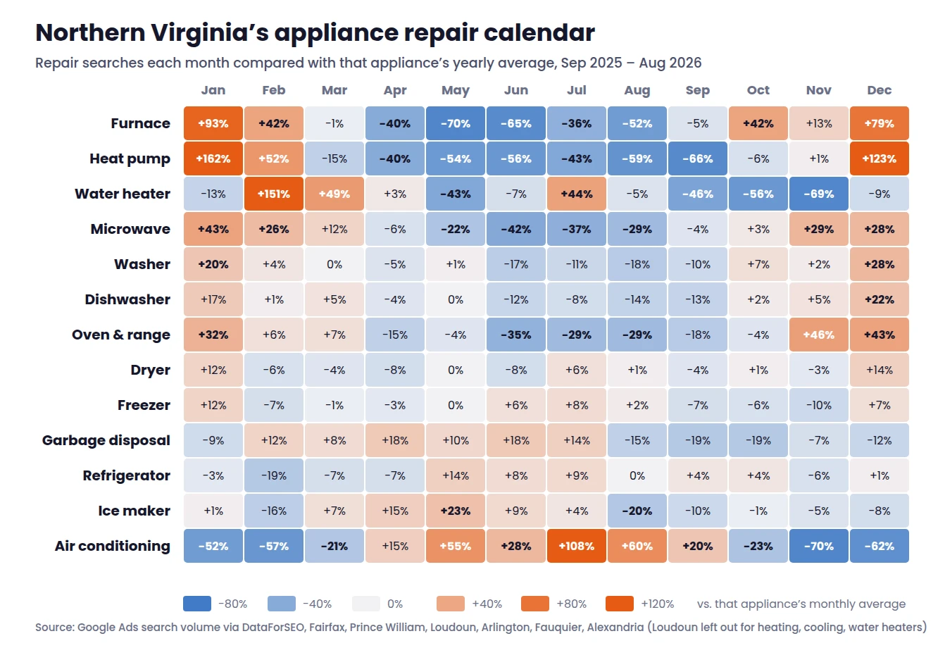 Appliance repair calendar heat map for Northern Virginia: repair searches by appliance and month compared with each appliance’s yearly average