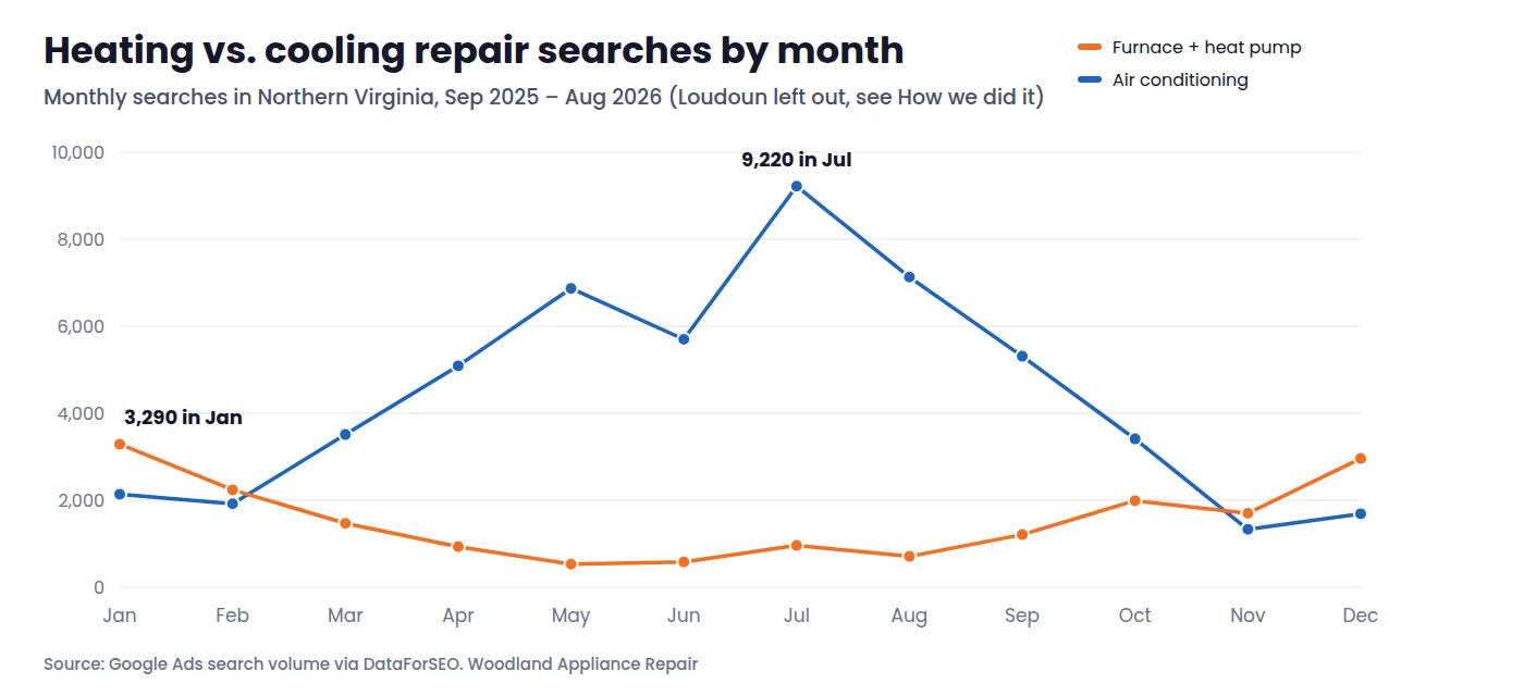 Line chart of furnace and heat pump repair searches against air conditioning repair searches in Northern Virginia by month
