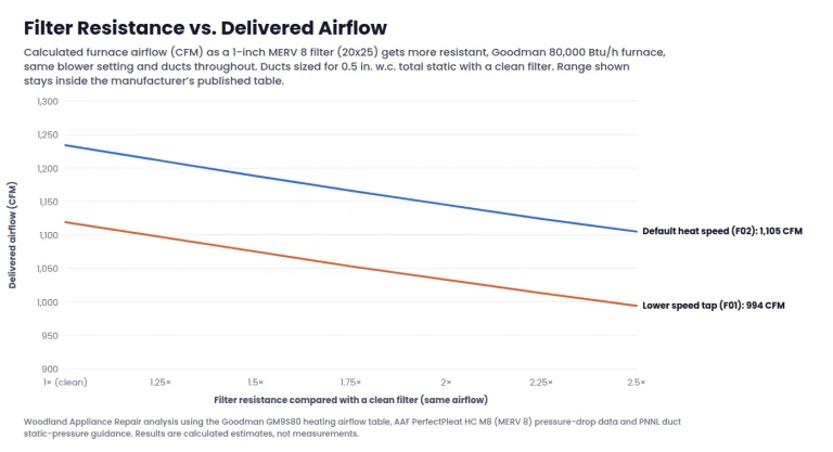 Line chart: calculated furnace airflow falling as a dirty furnace filter becomes more resistant, at the default heat speed and a lower blower speed