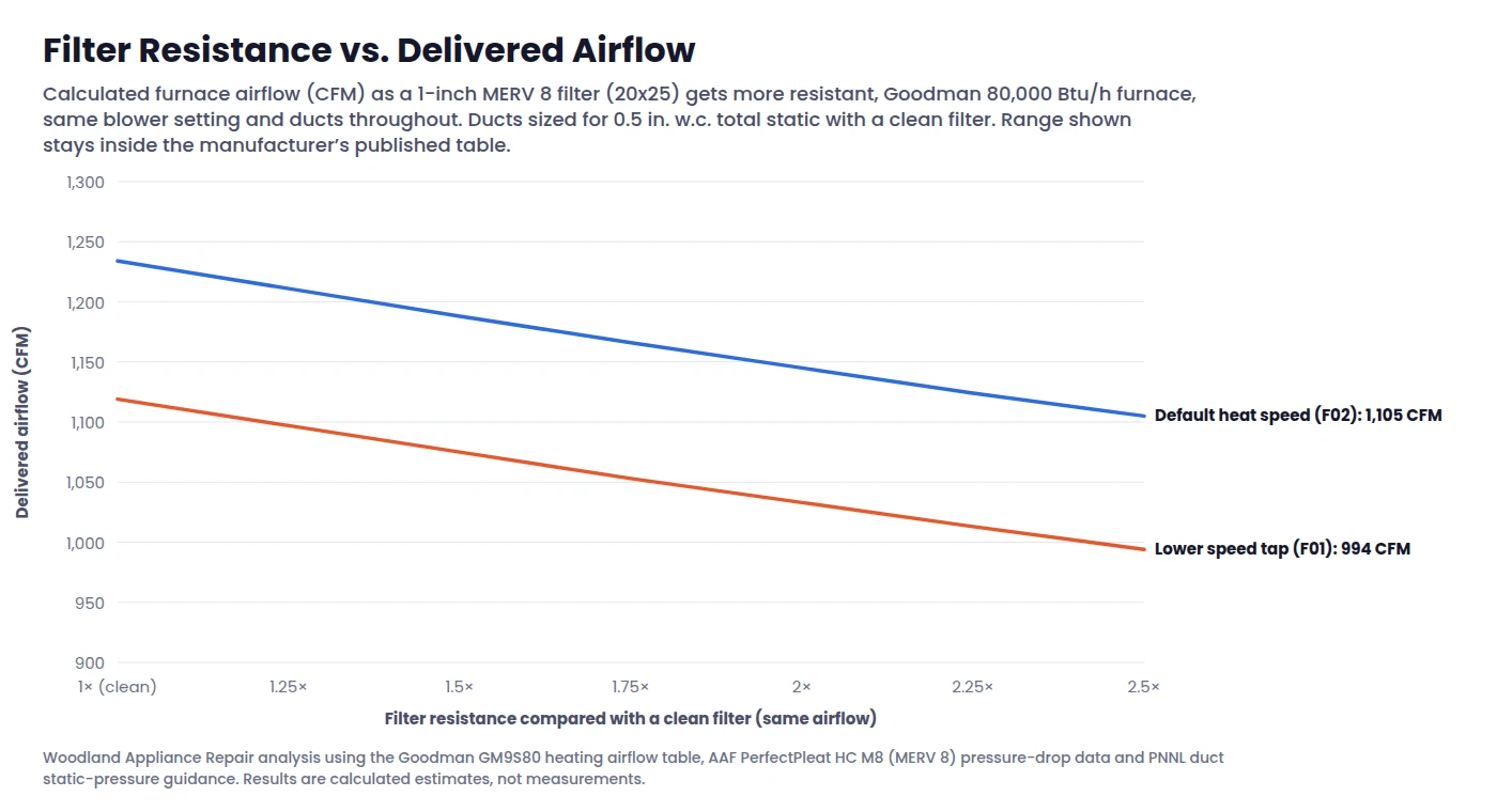 Line chart: calculated furnace airflow falling as a dirty furnace filter becomes more resistant, at the default heat speed and a lower blower speed