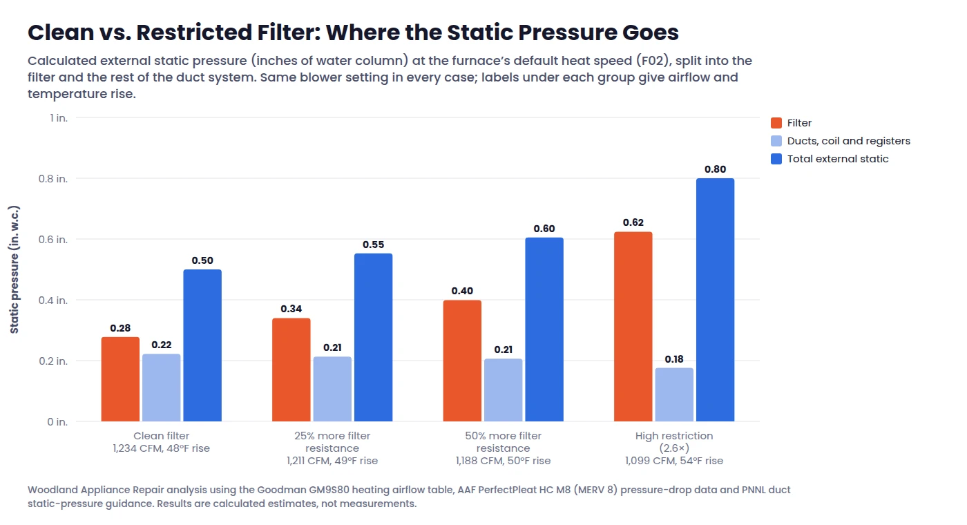 Bar chart: static pressure across a clean and a dirty furnace filter compared with the rest of the duct system at the same blower setting