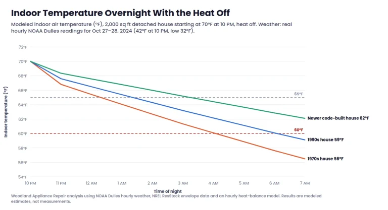 Line chart: modeled indoor temperature of a 1970s, 1990s and newer house overnight with the heat off on a 32°F Dulles night, a test of when to turn on the heat