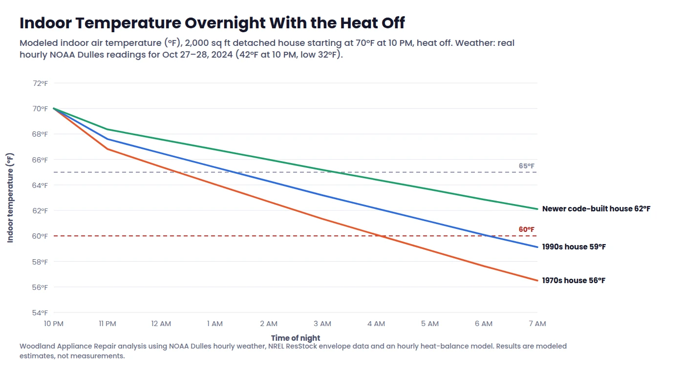 Line chart: modeled indoor temperature of a 1970s, 1990s and newer house overnight with the heat off on a 32°F Dulles night, a test of when to turn on the heat