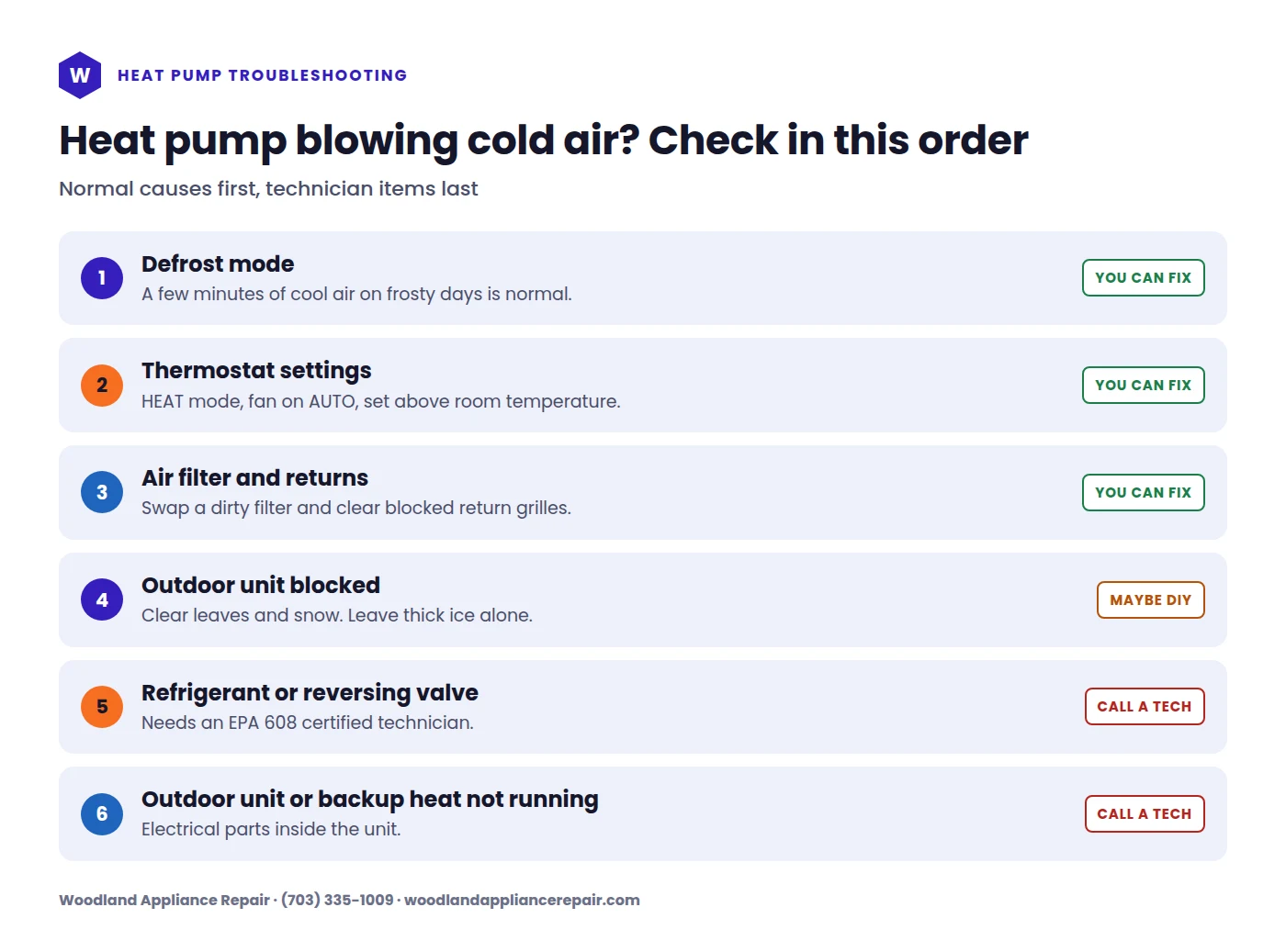 Heat pump blowing cold air chart: six causes, from normal defrost mode to a refrigerant or outdoor unit problem