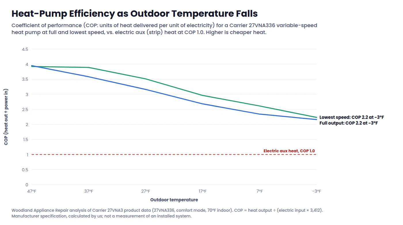 Line chart: heat pump efficiency (COP) from 47°F down to minus 3°F at full and lowest speed, compared with electric aux heat at COP 1