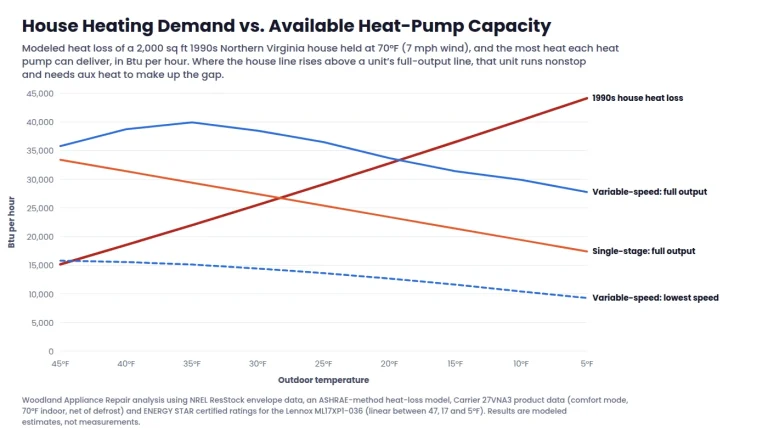 Line chart: modeled heat loss of a 1990s house vs. the full and lowest output of a variable-speed and a single-stage heat pump from 45°F to 5°F, showing why a heat pump running constantly is often normal