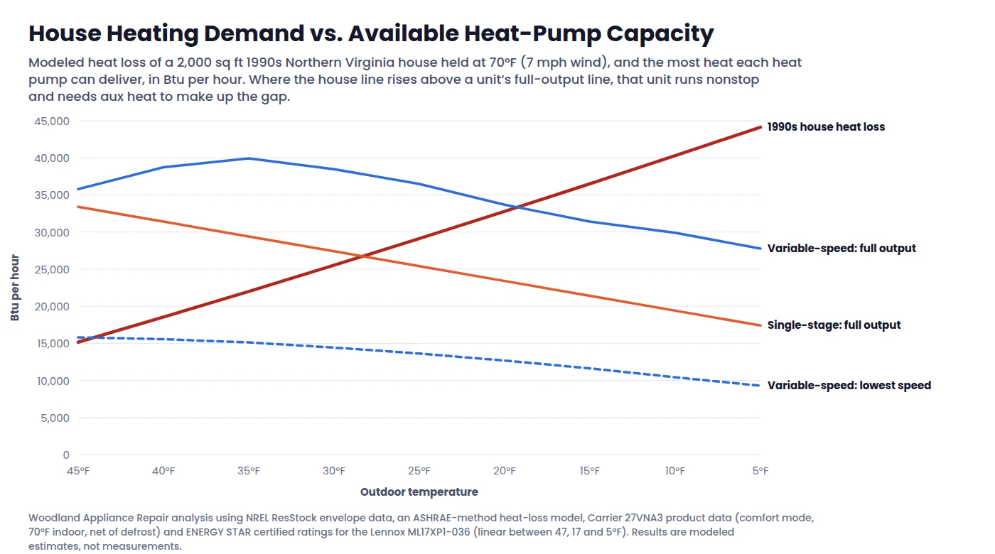 Line chart: modeled heat loss of a 1990s house vs. the full and lowest output of a variable-speed and a single-stage heat pump from 45°F to 5°F, showing why a heat pump running constantly is often normal