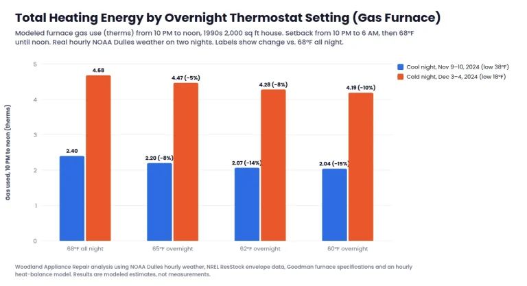Bar chart: modeled gas furnace use from 10 PM to noon for each night thermostat setting, 68°F, 65°F, 62°F and 60°F, on a cool and a cold Dulles night