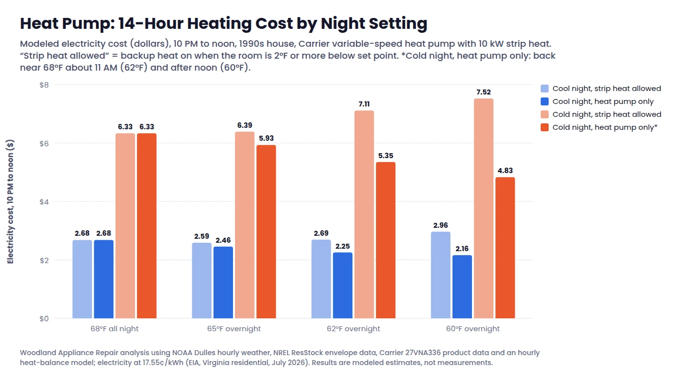 Bar chart: modeled heat pump electricity cost from 10 PM to noon by night thermostat setting, with and without backup strip heat, on a cool and a cold night