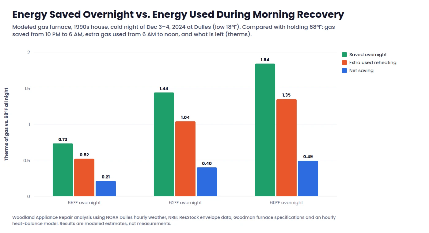 Bar chart: gas saved overnight versus extra gas used reheating in the morning for three night thermostat setting choices on an 18°F night